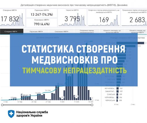 Майже 900 медзакладів вже створили медичні висновки щодо тимчасової непрацездатності