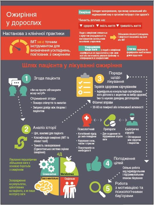 Ожиріння та його шкода на здоров’я