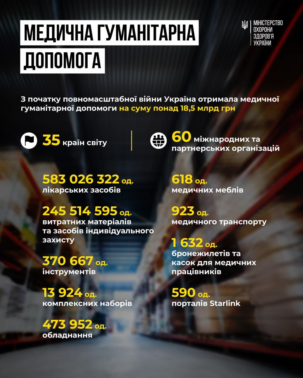 З початку повномасштабної війни Україна отримала медичної гумдопомоги на понад ₴18,5 мільярдів