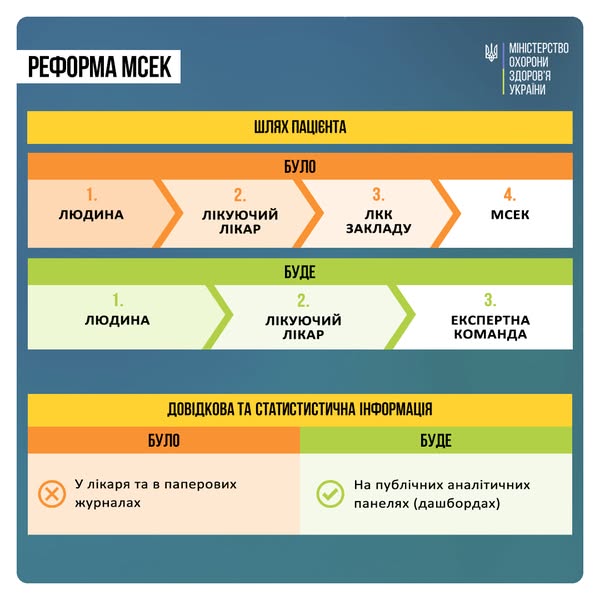 Ключові питання реформування МСЕК сьогодні схвалив Уряд!