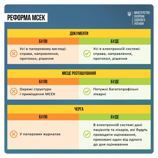 Ключові питання реформування МСЕК сьогодні схвалив Уряд!