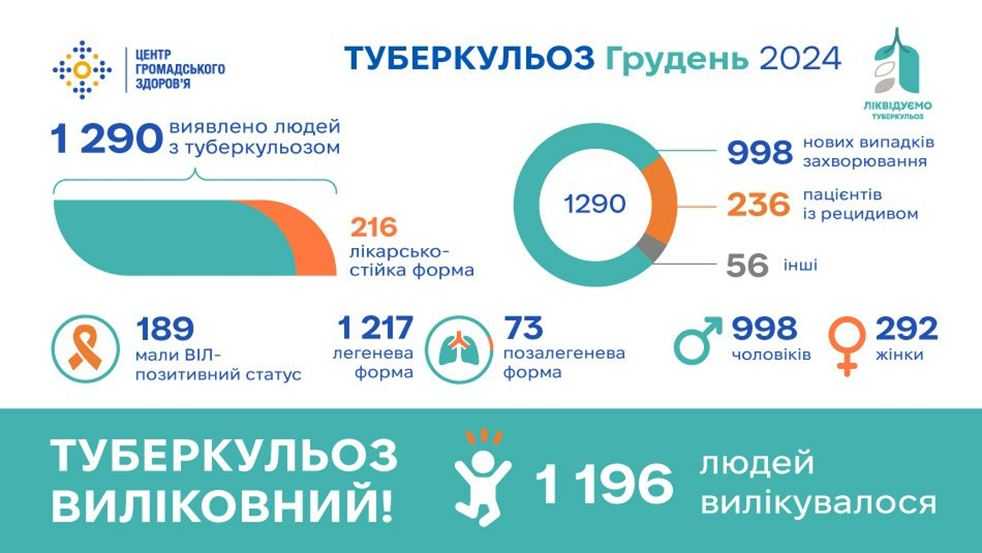 Туберкульоз